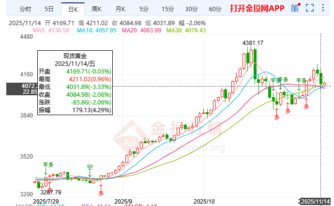 數(shù)據(jù)重啟利率波動 現(xiàn)貨黃金短期難以重拾攻勢