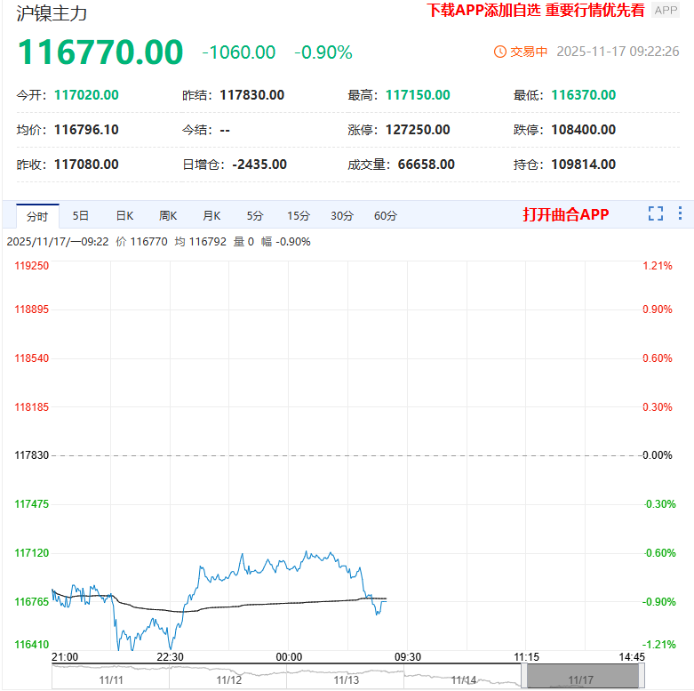 沪镍向下突破前期震荡平台 主力合约一度逼近4月低点