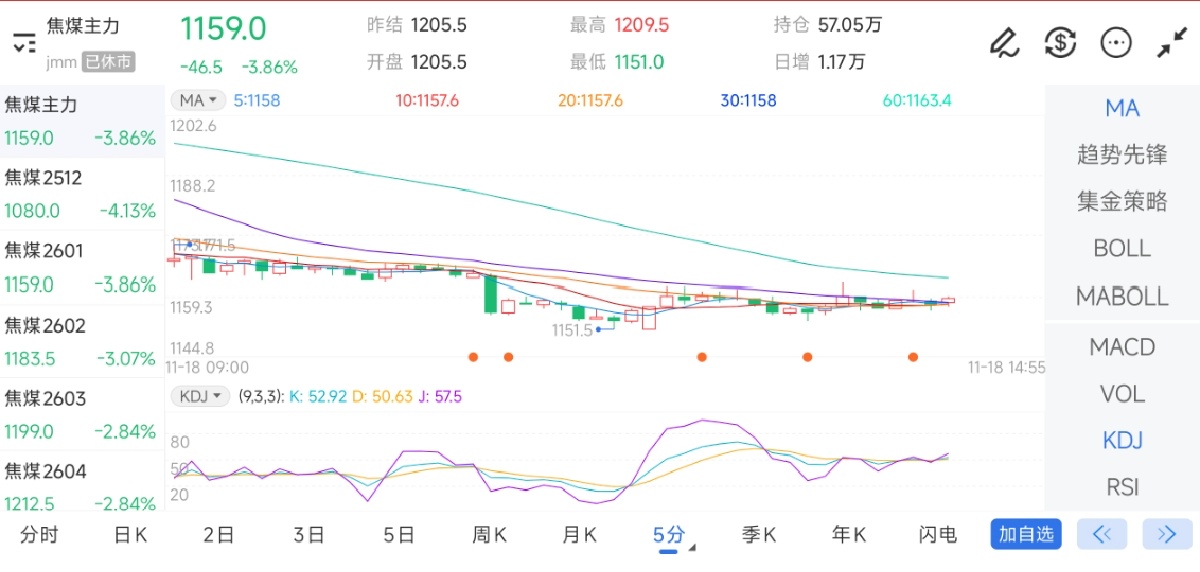 11月18日期货软件走势图综述：焦煤期货主力下跌3.86%