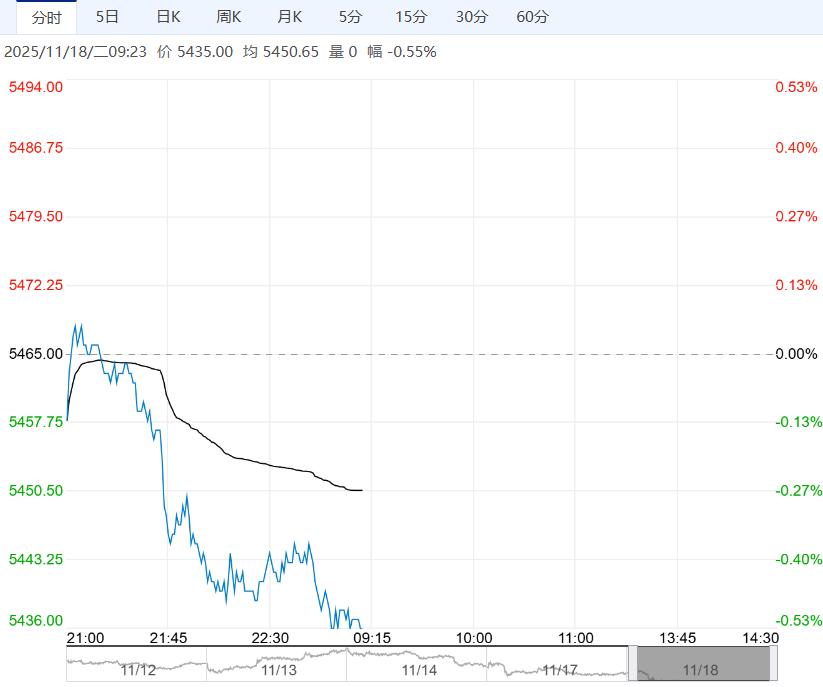 基本面整体仍偏弱 预计郑糖短期震荡偏弱运行