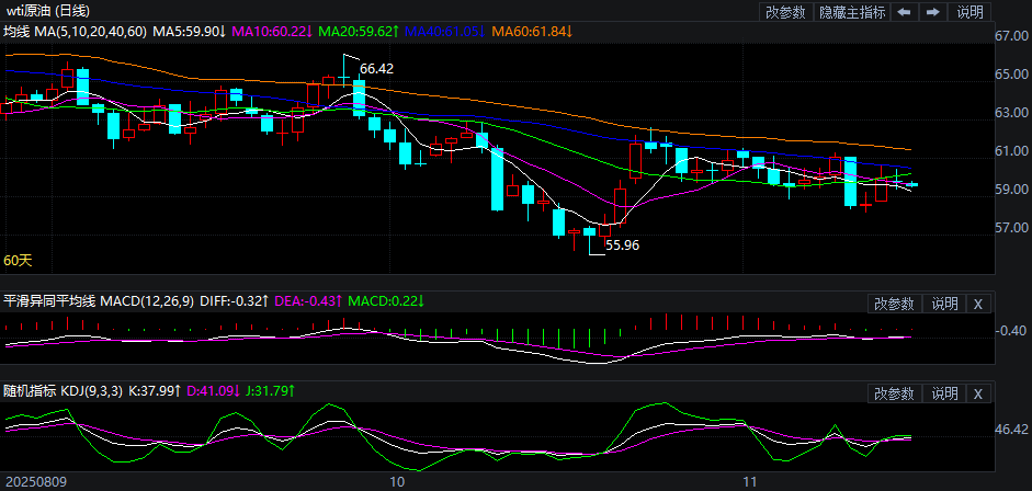 2025年11月18日原油价格走势分析