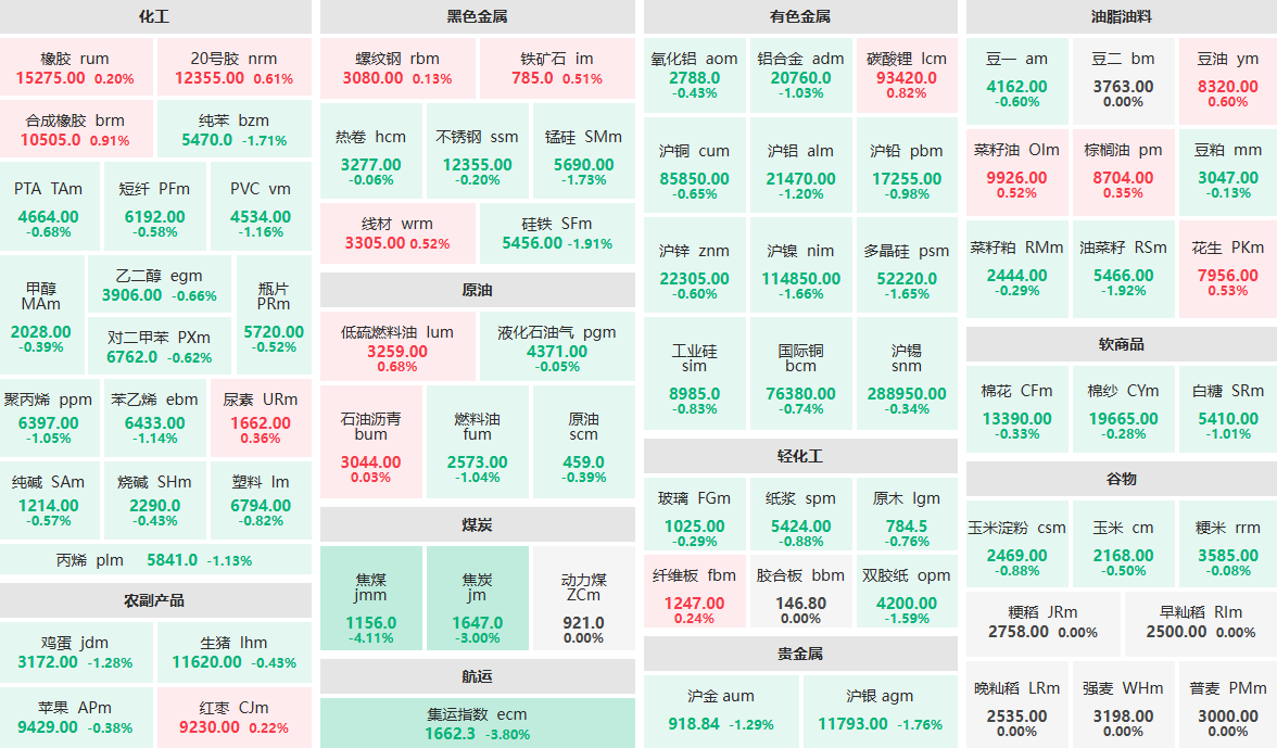 11月18日午盘:焦煤主力跌超4% 集运指数主力跌近4%