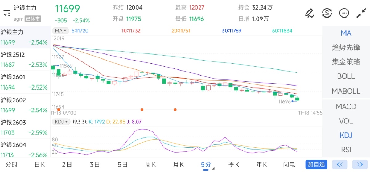 11月18日期货软件走势图综述：沪银期货主力下跌2.54%
