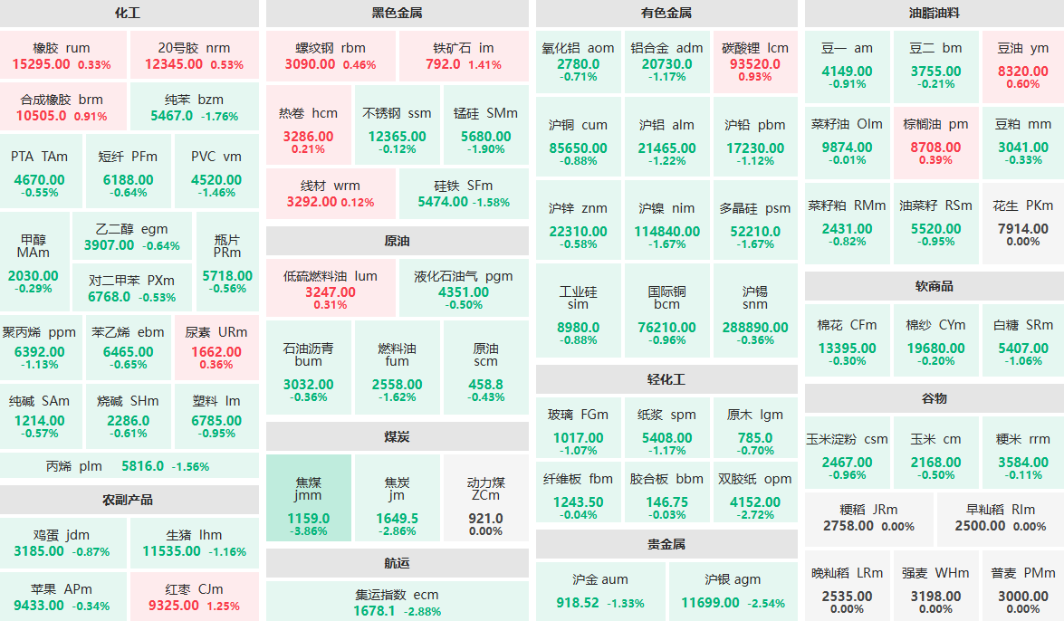 11月18日收盘：双胶纸主力跌近3%  沪银主力跌超2%