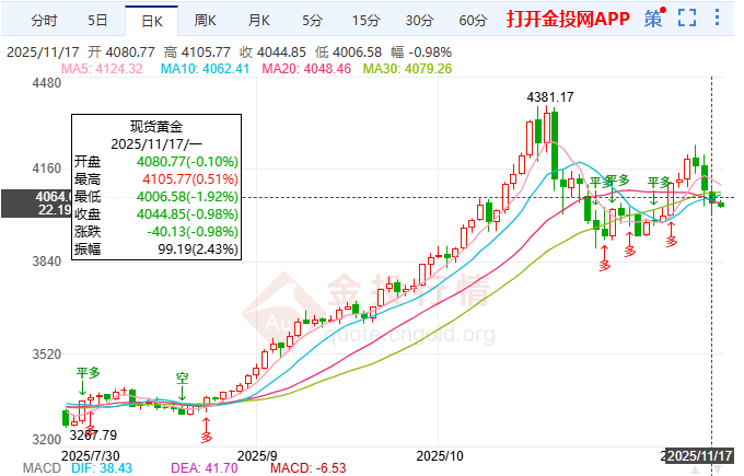 现货黄金暴跌后岌岌可危！ 非农数据或成关键黑天鹅