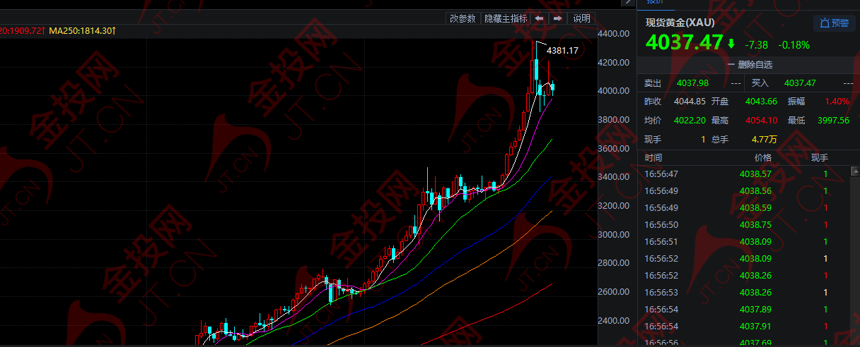 黑天鵝 黃金多頭慌了！