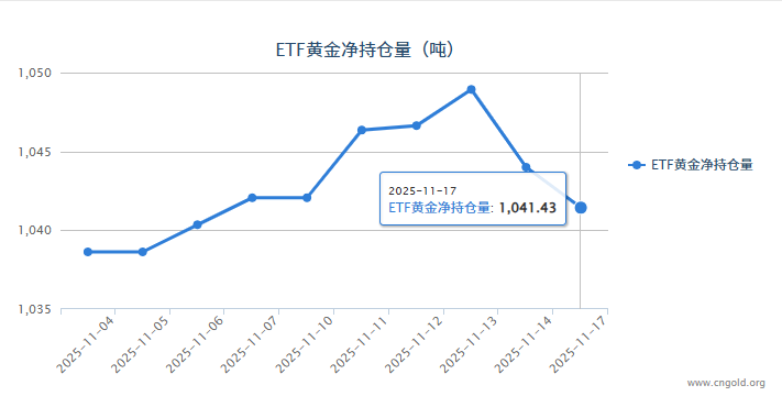 【黃金etf持倉量】11月17日黃金ETF較上一交易減少2.57噸