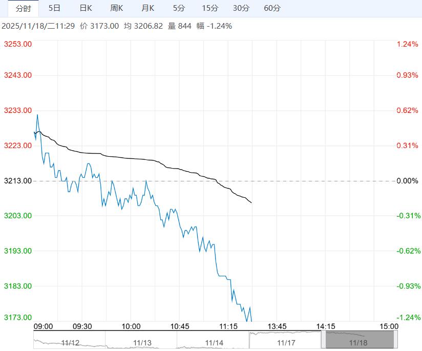 市场延续季节性淡季 鸡蛋短期已运行至阶段性底部区间