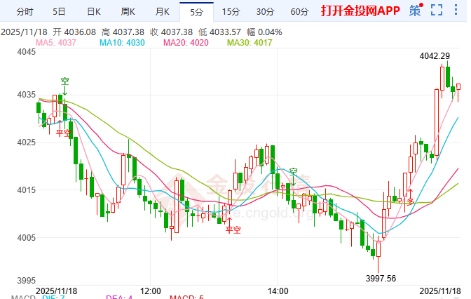 金投財(cái)經(jīng)晚間道：金價(jià)連跌四日 降息預(yù)期弱化危機(jī)潛伏