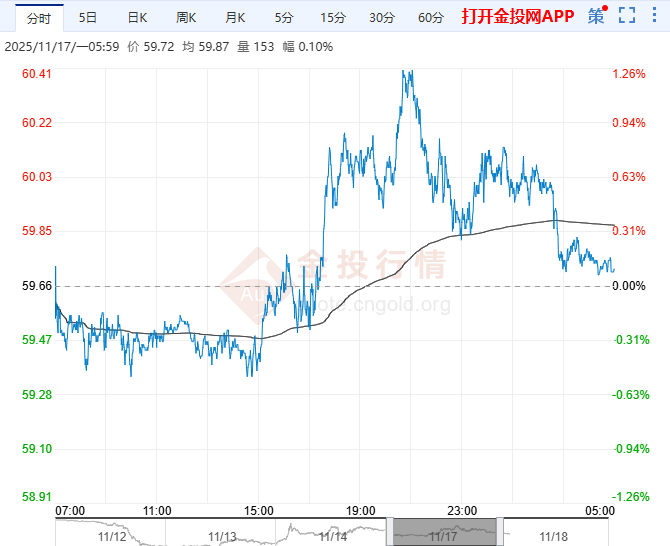 2025年11月18日原油价格走势分析