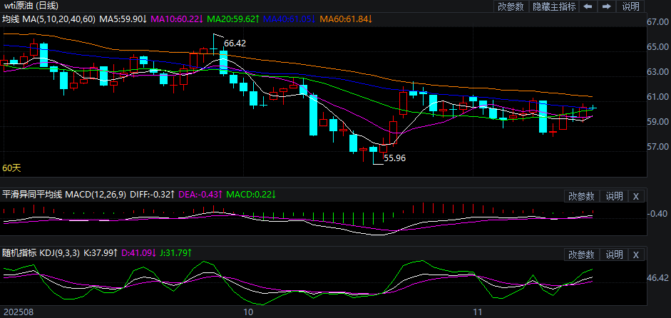 2025年11月19日原油价格走势分析