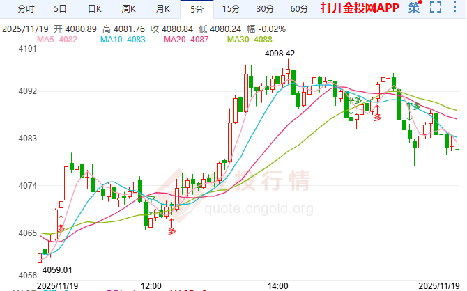 金投財經(jīng)晚間道:黃金震蕩上行試探4100 美聯(lián)儲紀要與非農(nóng)指引方向