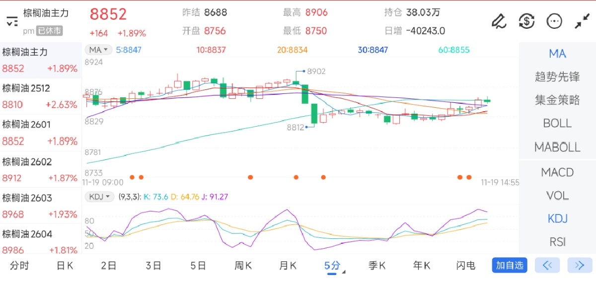 11月19日期货软件走势图综述：棕榈油期货主力上涨1.89%
