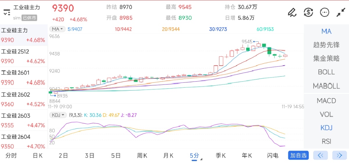 11月19日期货软件走势图综述：工业硅期货主力上涨4.68%