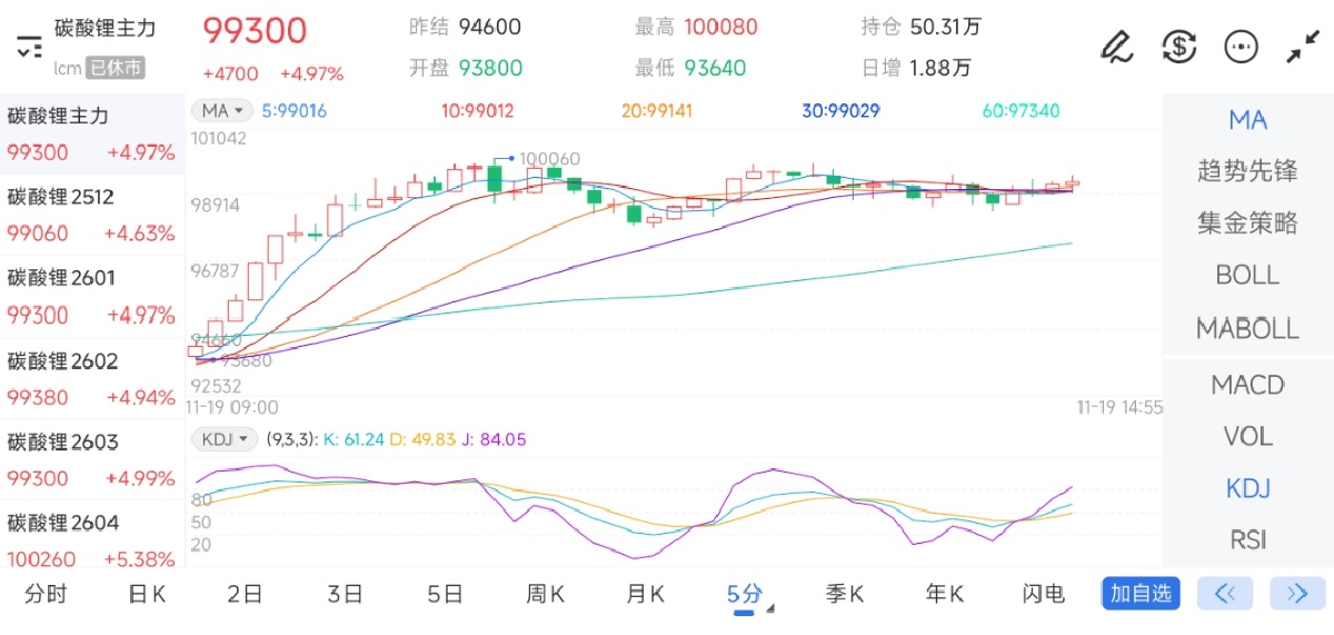 11月19日期货软件走势图综述：碳酸锂期货主力上涨4.97%