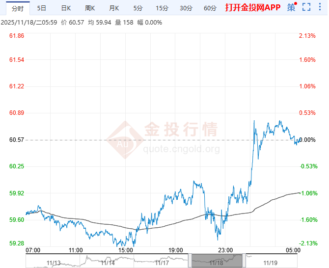 2025年11月19日原油价格走势分析