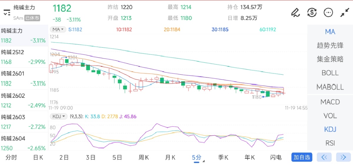 11月19日期货软件走势图综述：纯碱期货主力下跌3.11%