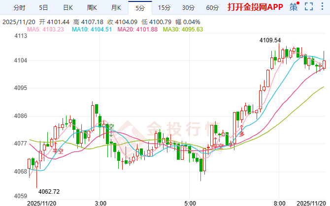 金投財(cái)經(jīng)早知道：現(xiàn)貨黃金延續(xù)漲勢(shì)站穩(wěn)4100美元！ 受避險(xiǎn)情緒升溫推動(dòng)