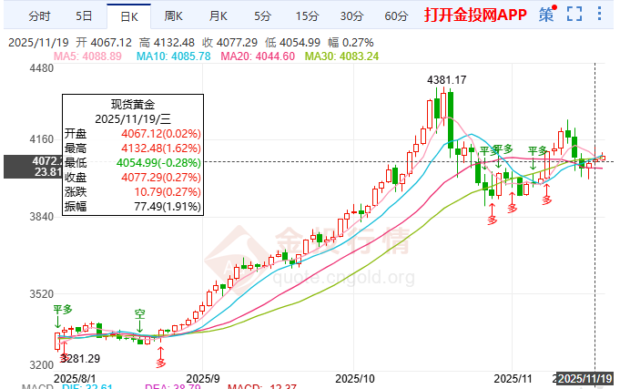 金價反彈三邏輯：避險、政策分歧與聯(lián)儲人事不確定