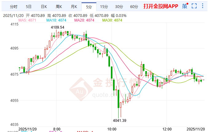 黄金回调是牛市前奏？ 历史规律显示上涨动能不足