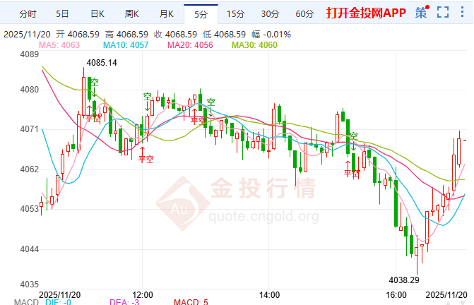金投財(cái)經(jīng)晚間道：金價(jià)止跌回升至4070 晚間非農(nóng)數(shù)據(jù)將來襲