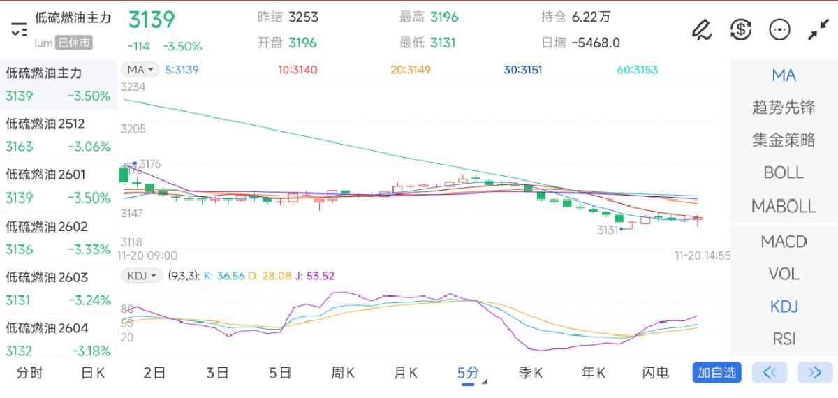 11月20日期货软件走势图综述：低硫燃料油期货主力下跌3.50%