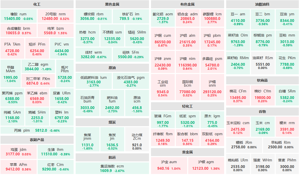 11月20日早盘：碳酸锂主力涨近3%  低硫燃料油、燃料油跌近3%