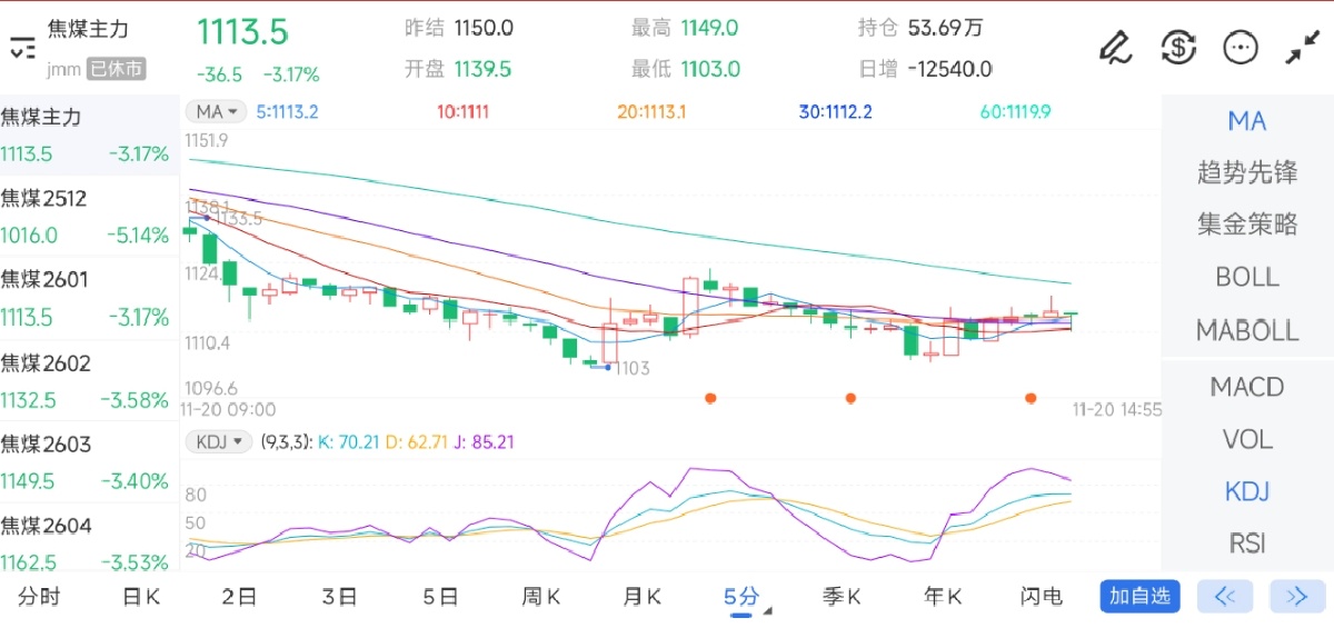 11月20日期货软件走势图综述：焦煤期货主力下跌3.17%
