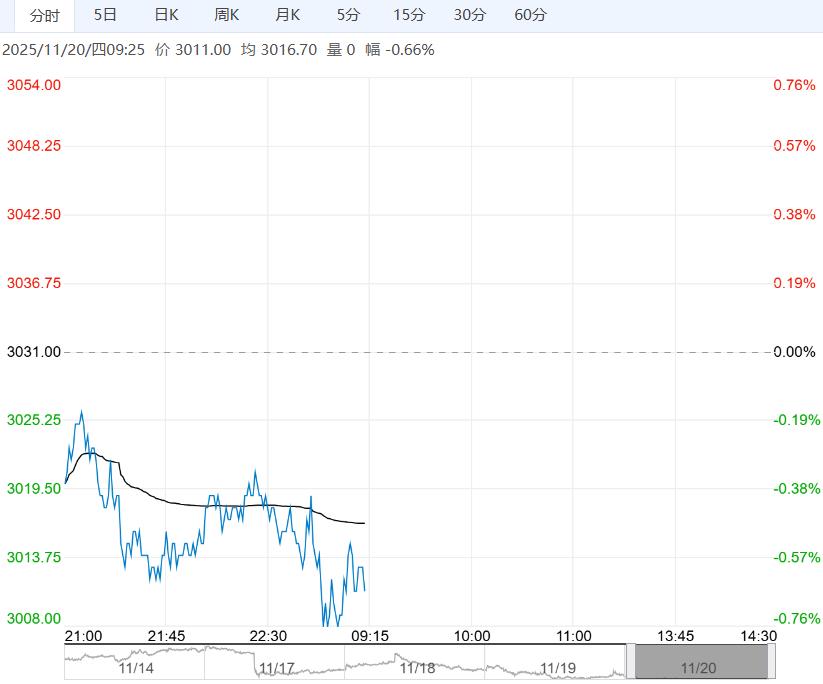 需求增长空间受限 豆粕短期或震荡偏弱运行