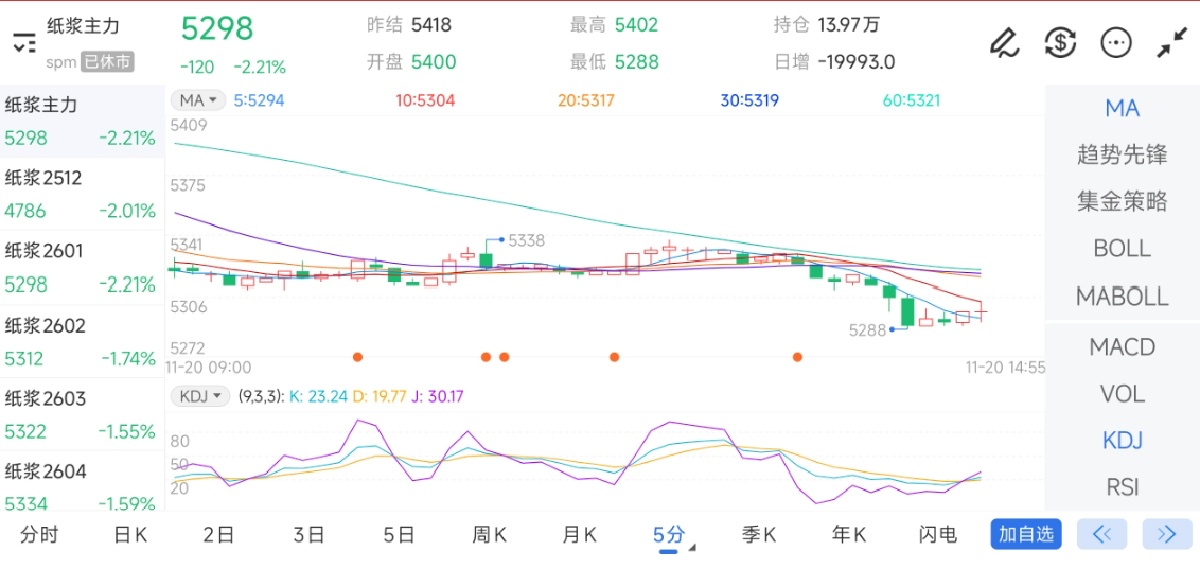 11月20日期货软件走势图综述：纸浆期货主力下跌2.21%
