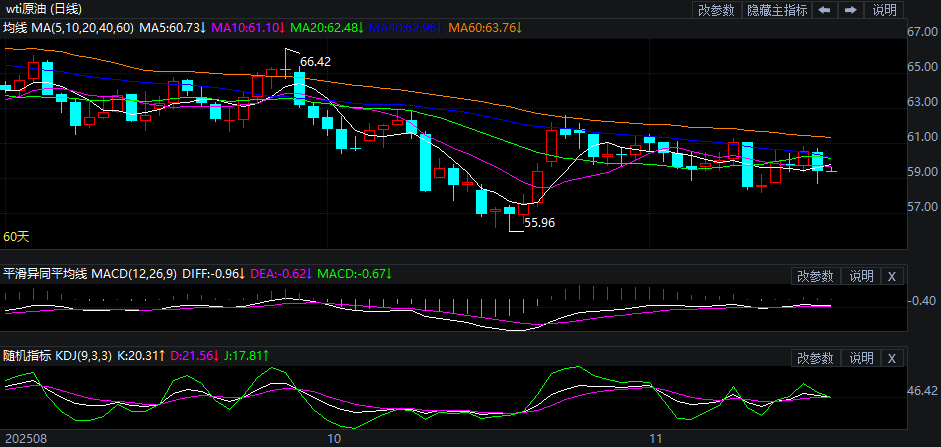 2025年11月20日原油价格走势分析