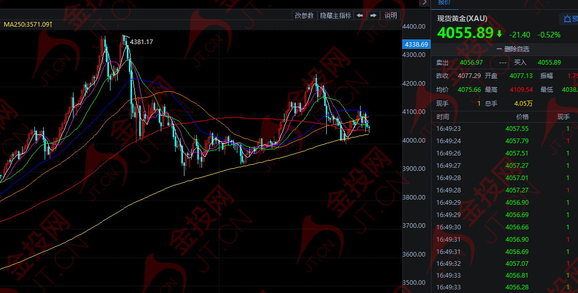 降息沒戲了 黃金多空生死線！