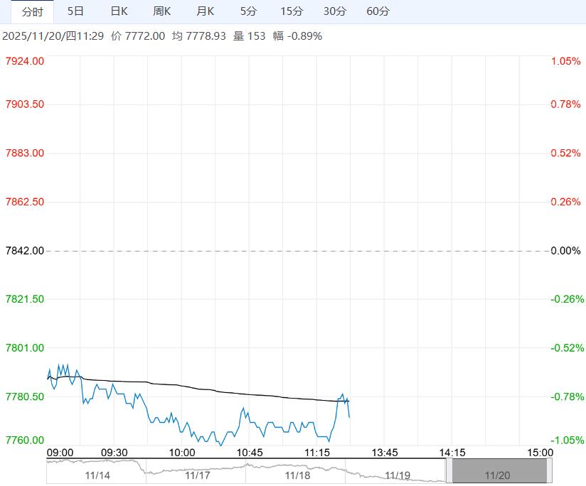 市场整体需求低迷 花生短期或呈震荡行情