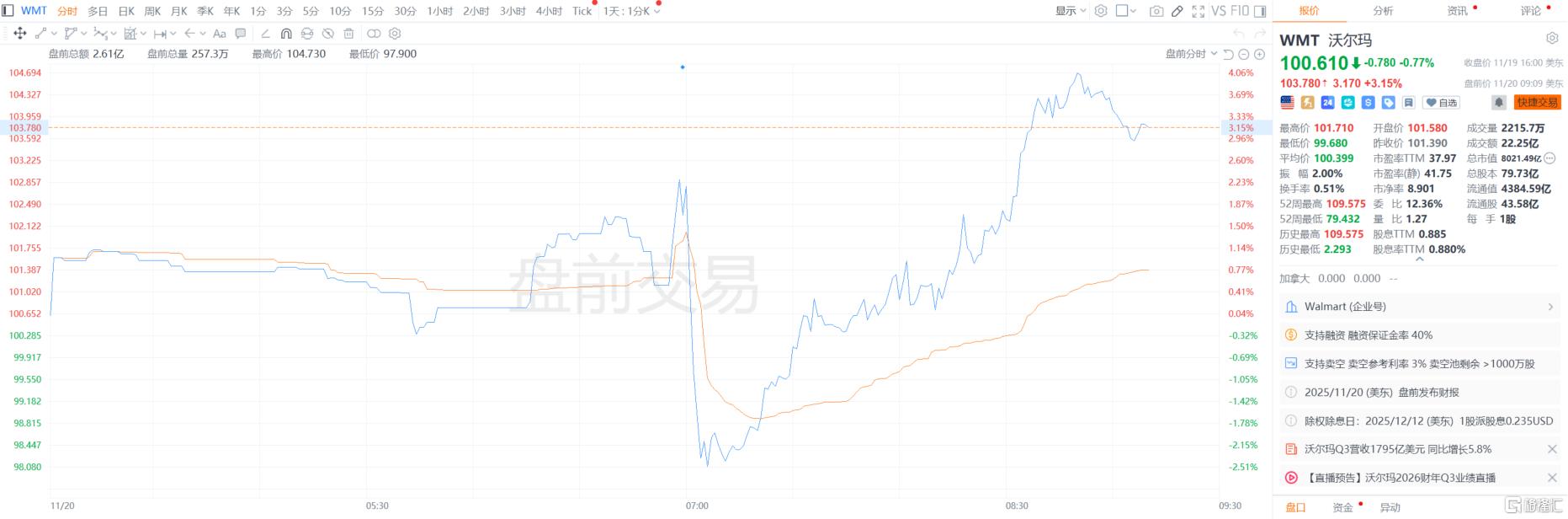 沃尔玛Q3业绩超预期，再次上调全年指引！股价盘前涨超3%-金投网(手机金投网m.cngold.org)