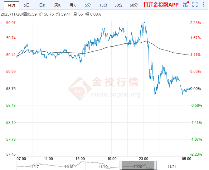 2025年11月21日原油价格走势分析