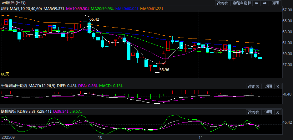 2025年11月21日原油价格走势分析