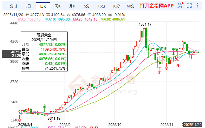 國際黃金日線十字收平 多空因素交織陷震蕩格局