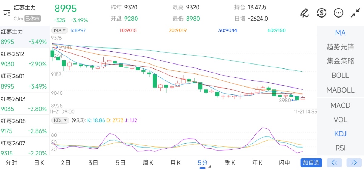 11月21日期货软件走势图综述：红枣期货主力下跌3.49%