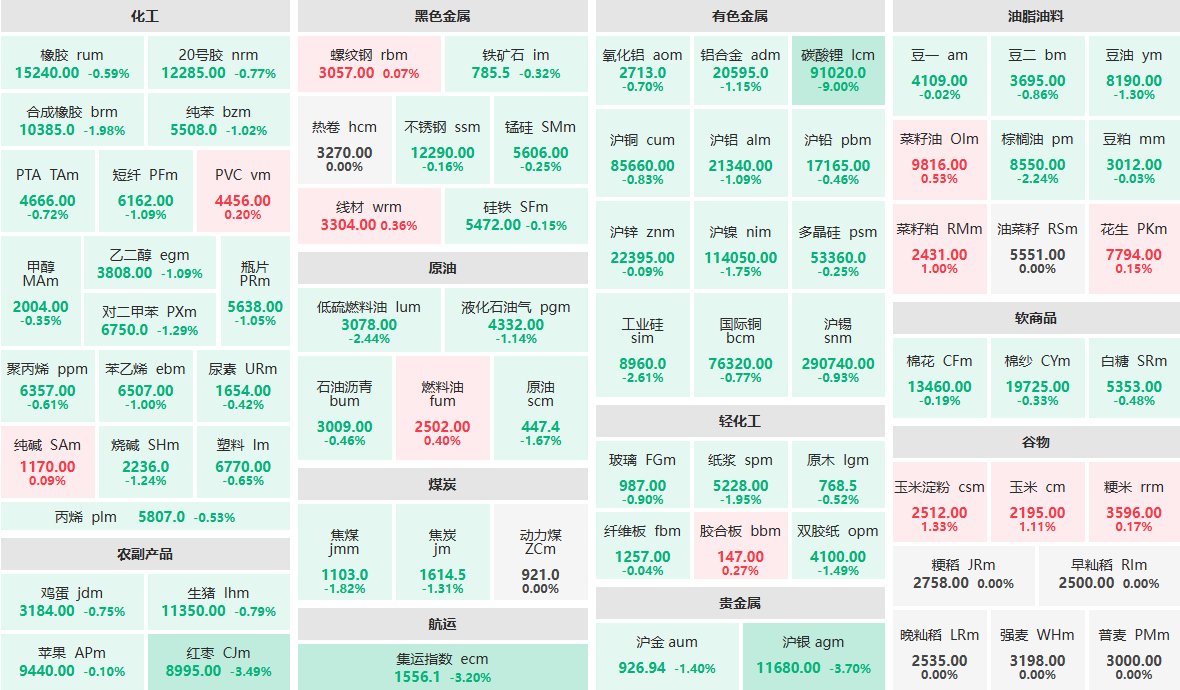 11月21日收盘:碳酸锂主力封跌停板 红枣、集运指数主力跌超3%
