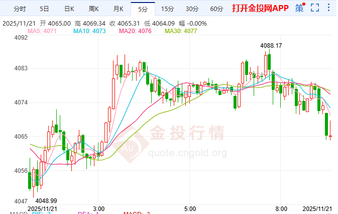 金投財經(jīng)早知道：非農(nóng)超預(yù)期壓制金價！ 美聯(lián)儲12月維穩(wěn)概率大增