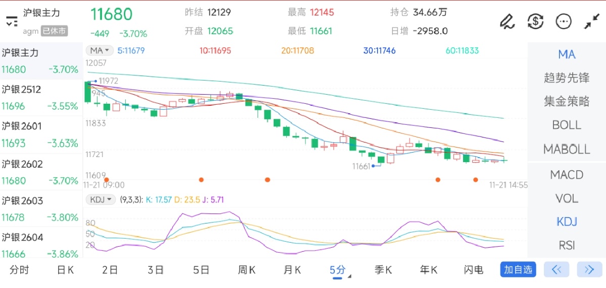 11月21日期货软件走势图综述：沪银期货主力下跌3.70%