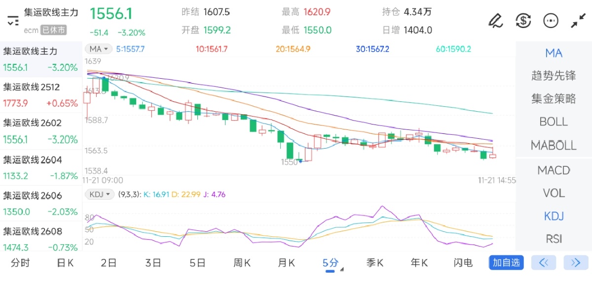11月21日期货软件走势图综述：集运指数（欧线）期货主力下跌3.20%