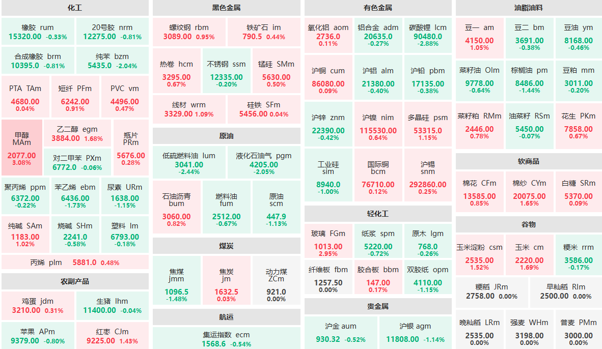 11月24日收盘：玻璃主力涨近3%  碳酸锂主力跌近3%