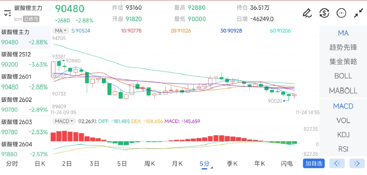 11月24日期货软件走势图综述：碳酸锂期货主力下跌2.88%