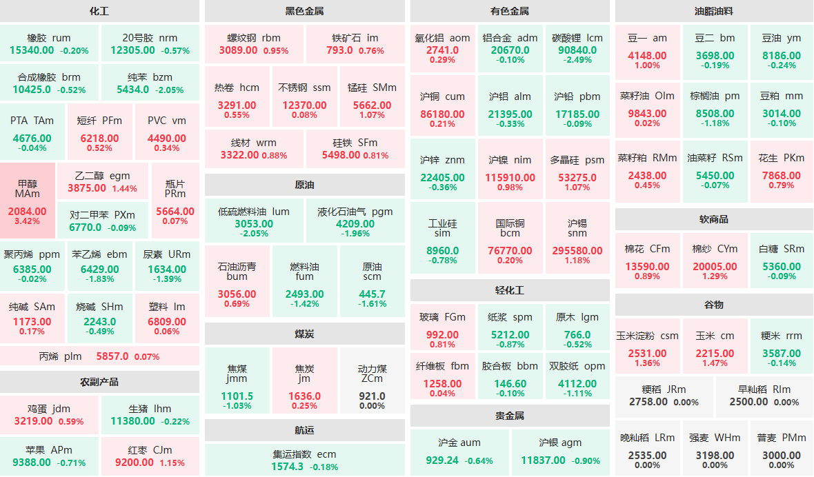 11月24日午盘：甲醇主力涨超3%  碳酸锂主力跌超2%