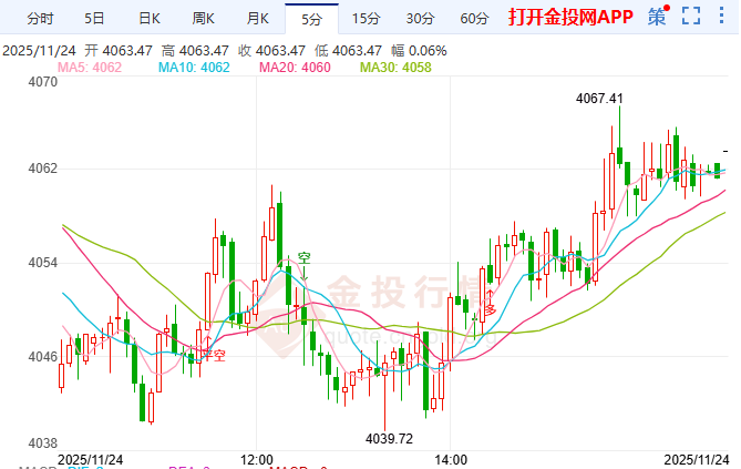金投財(cái)經(jīng)晚間道：俄烏曙光對(duì)沖中東烽煙 金價(jià)避險(xiǎn)屬性面臨雙向考驗(yàn)