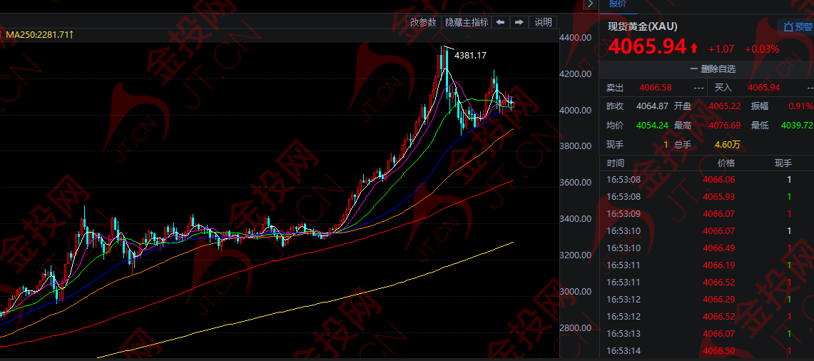 分歧加劇 黃金嚴陣以待！