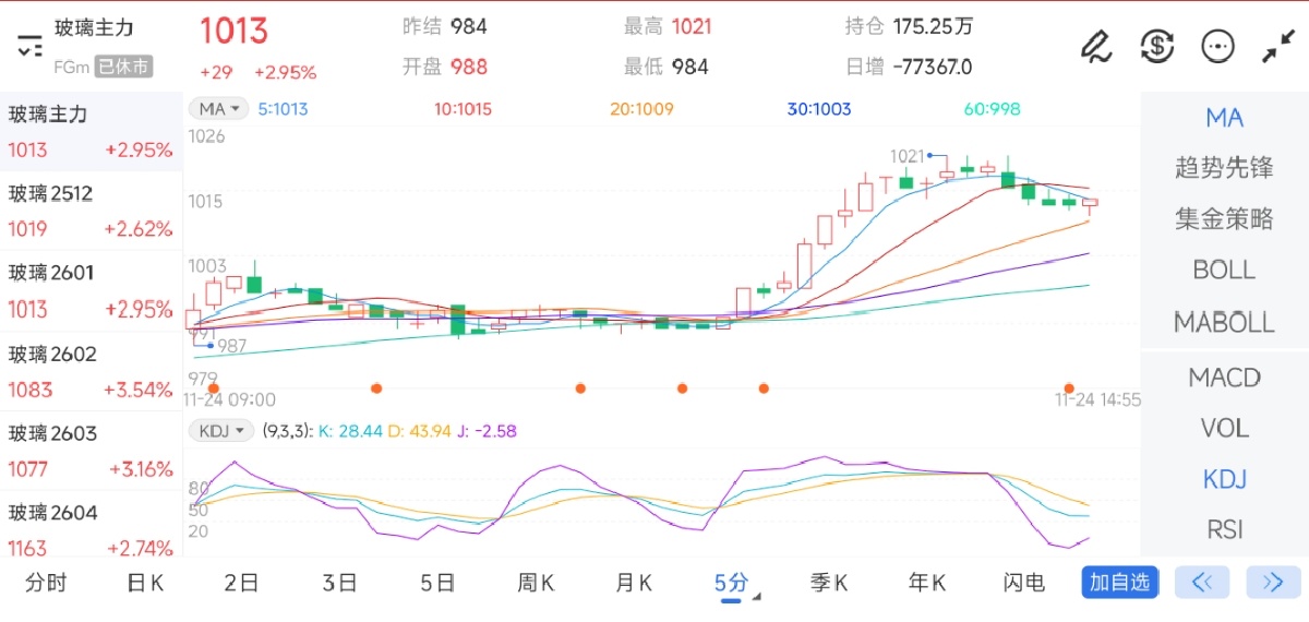 11月24日期货软件走势图综述：玻璃期货主力上涨2.95%