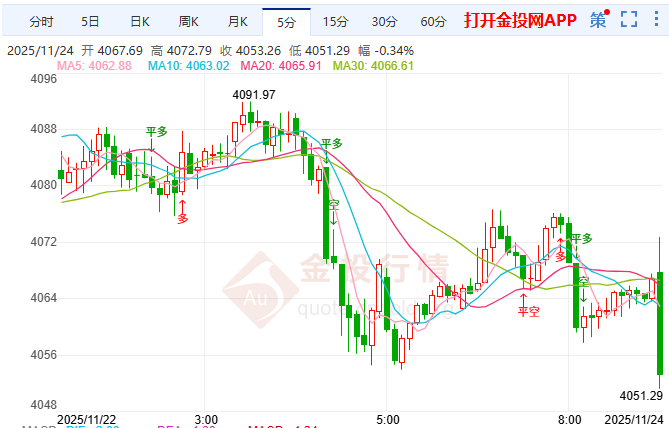 金投財(cái)經(jīng)早知道：黃金反彈遭遇“無形枷鎖”！供需失衡成多頭最大掣肘
