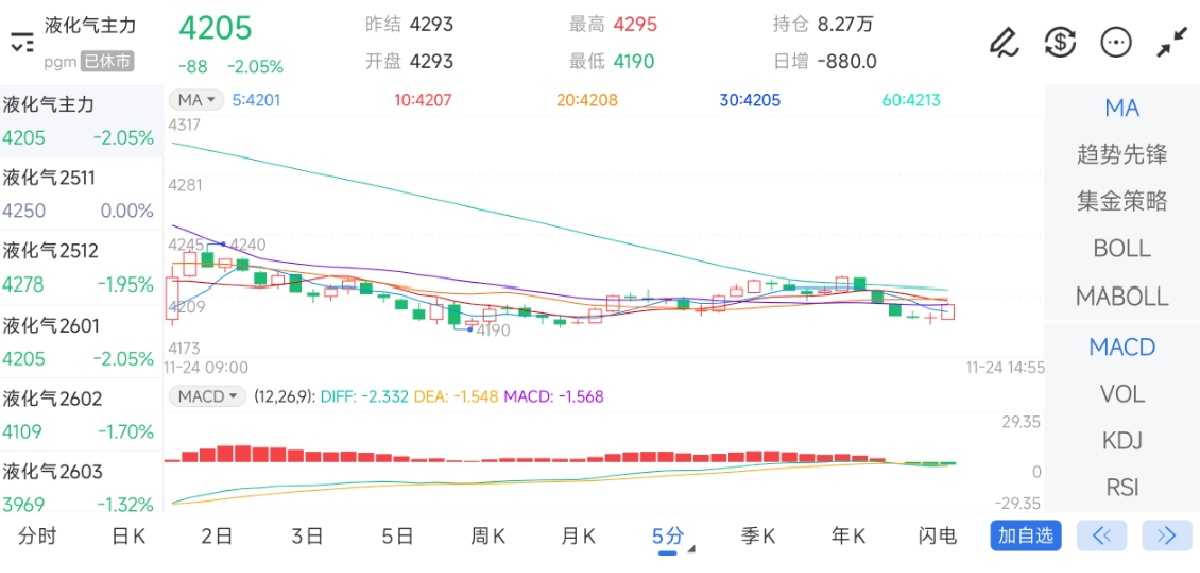 11月24日期货软件走势图综述：液化石油气期货主力下跌2.05%